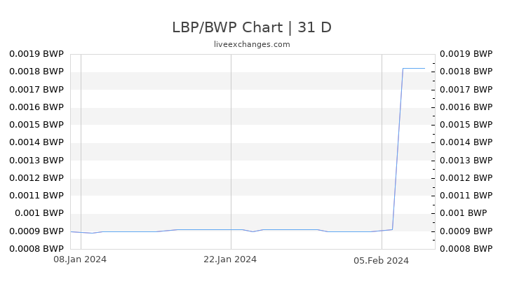 LBP/BWP Chart