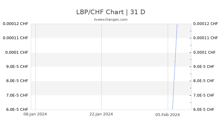 LBP/CHF Chart