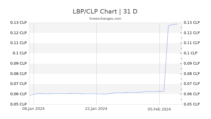 LBP/CLP Chart