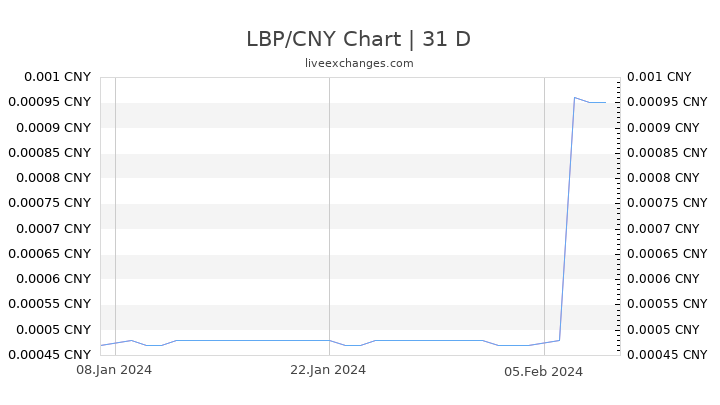 LBP/CNY Chart