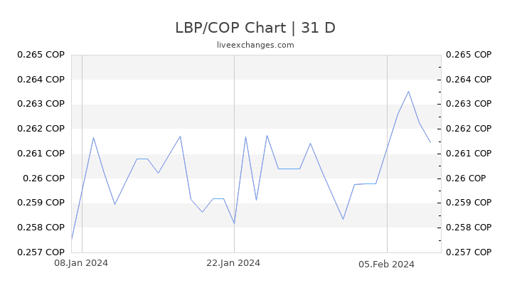 LBP/COP Chart