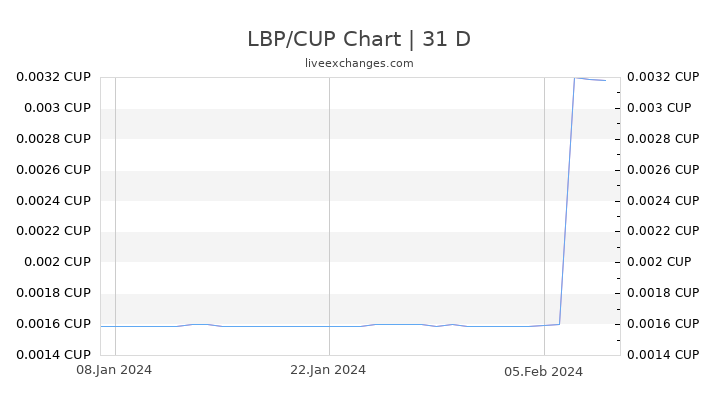 LBP/CUP Chart