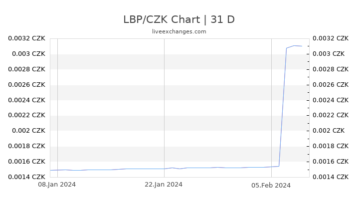 LBP/CZK Chart