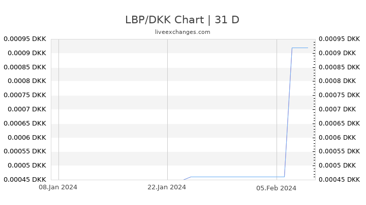 LBP/DKK Chart