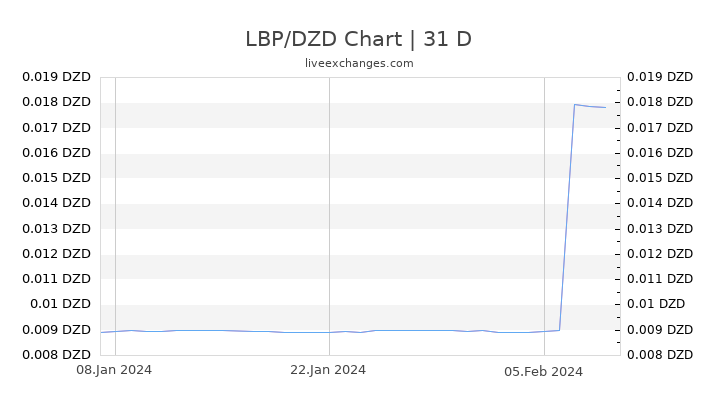 LBP/DZD Chart