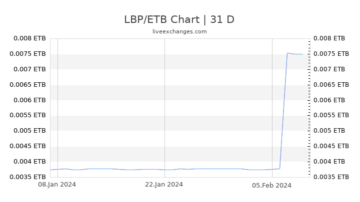 LBP/ETB Chart