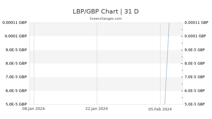 LBP/GBP Chart