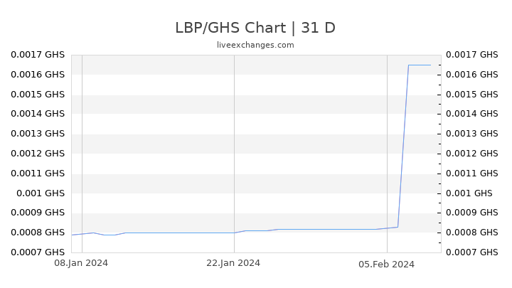 LBP/GHS Chart