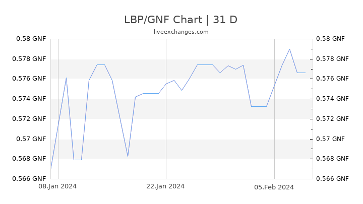 LBP/GNF Chart