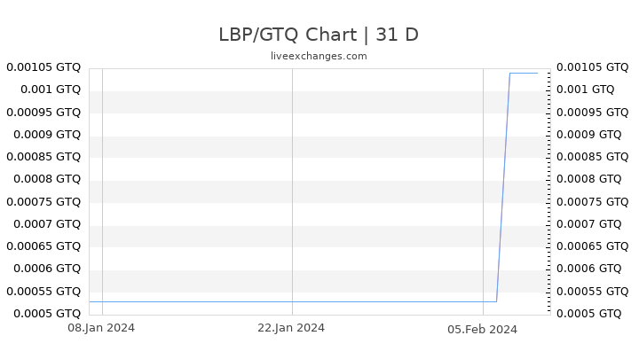 LBP/GTQ Chart