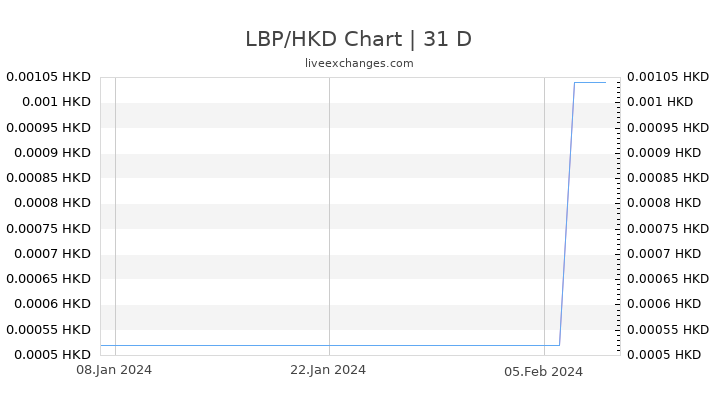 LBP/HKD Chart