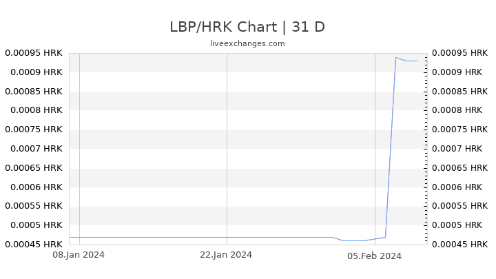 LBP/HRK Chart