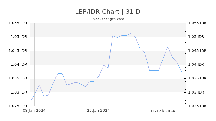 LBP/IDR Chart