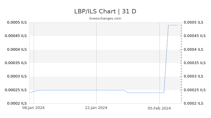 LBP/ILS Chart