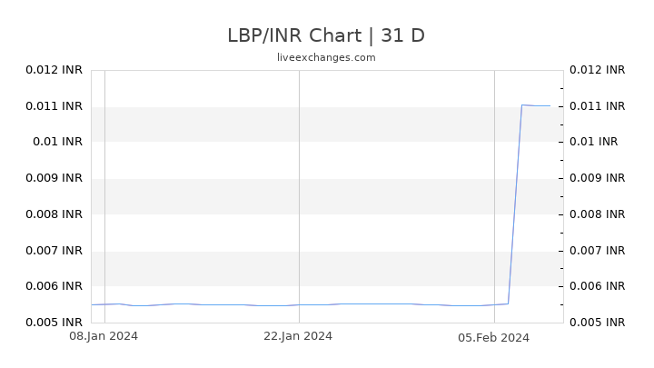 LBP/INR Chart
