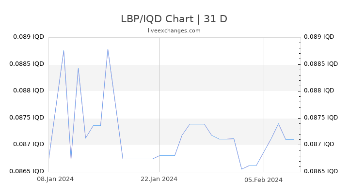 LBP/IQD Chart