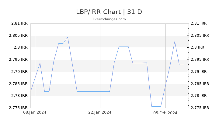 LBP/IRR Chart