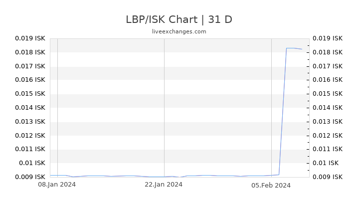 LBP/ISK Chart