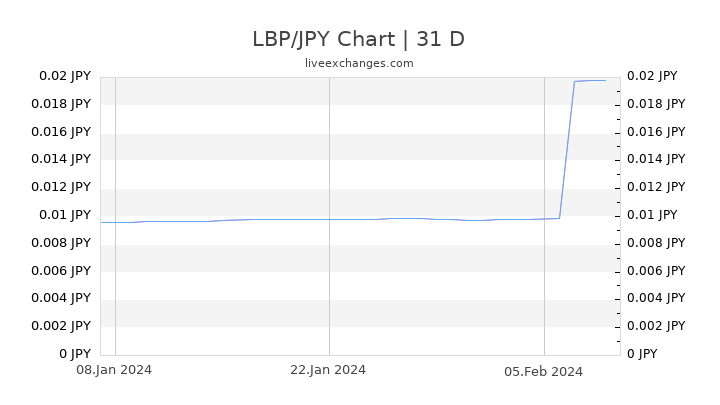 LBP/JPY Chart