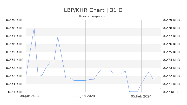 LBP/KHR Chart