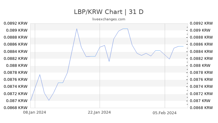 LBP/KRW Chart
