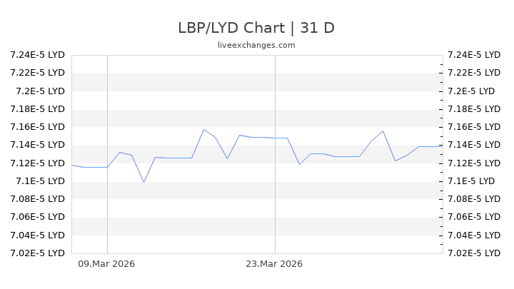 LBP/LYD Chart