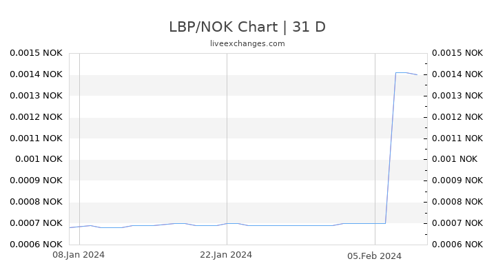 LBP/NOK Chart