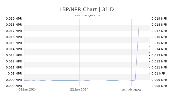 LBP/NPR Chart