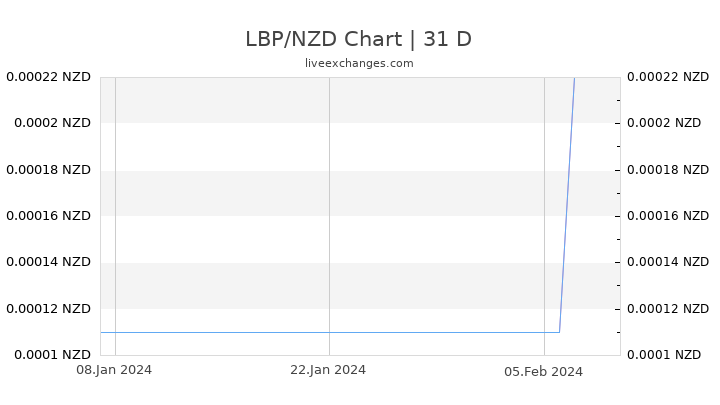 LBP/NZD Chart