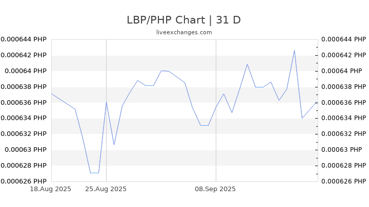 LBP/PHP Chart