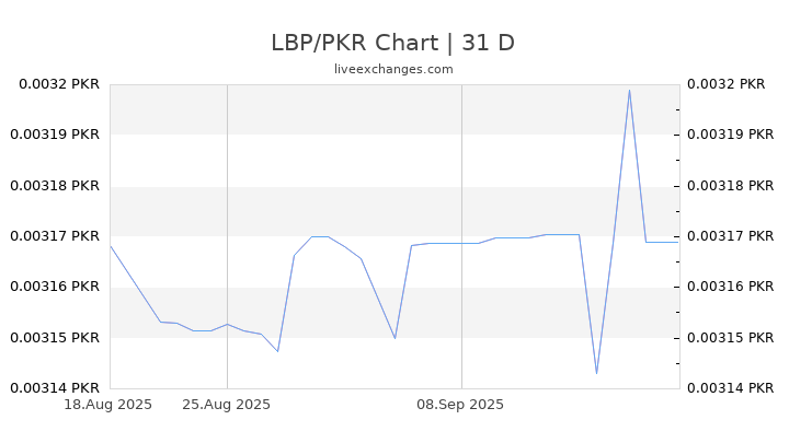 LBP/PKR Chart