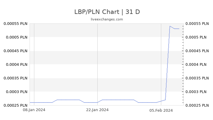 LBP/PLN Chart