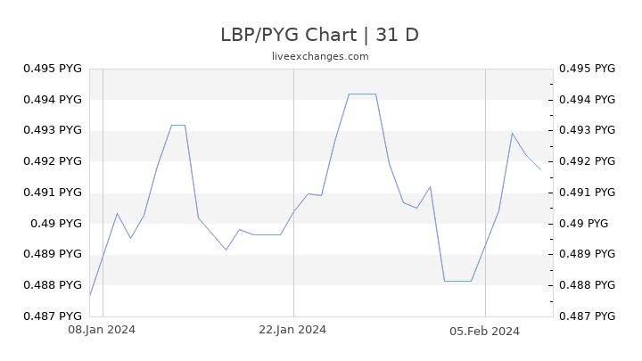 LBP/PYG Chart
