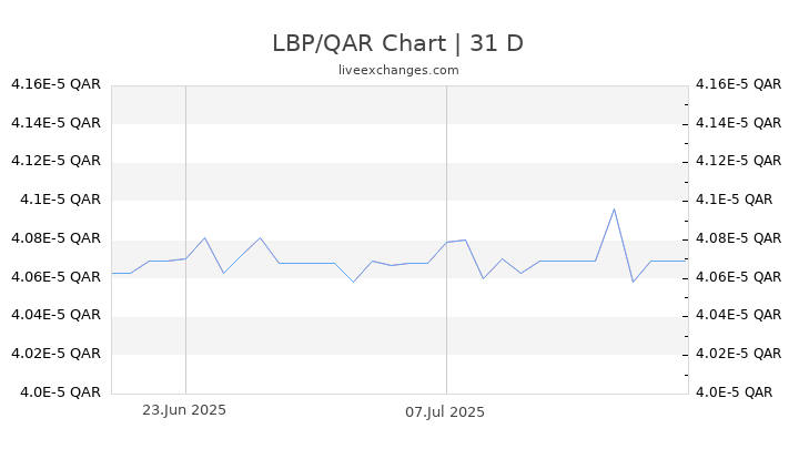 LBP/QAR Chart