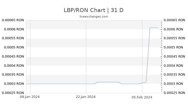 LBP/RON Chart