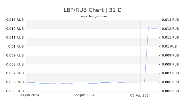 LBP/RUB Chart
