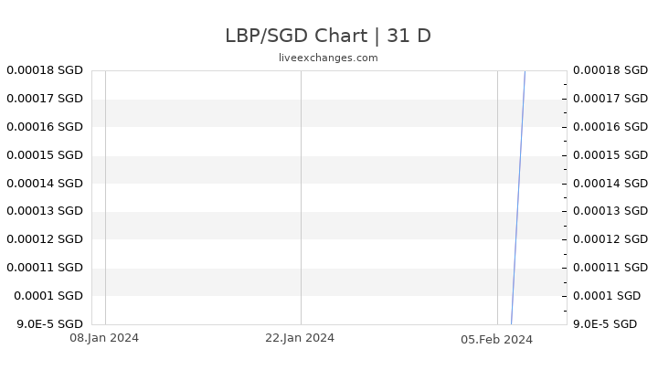 LBP/SGD Chart