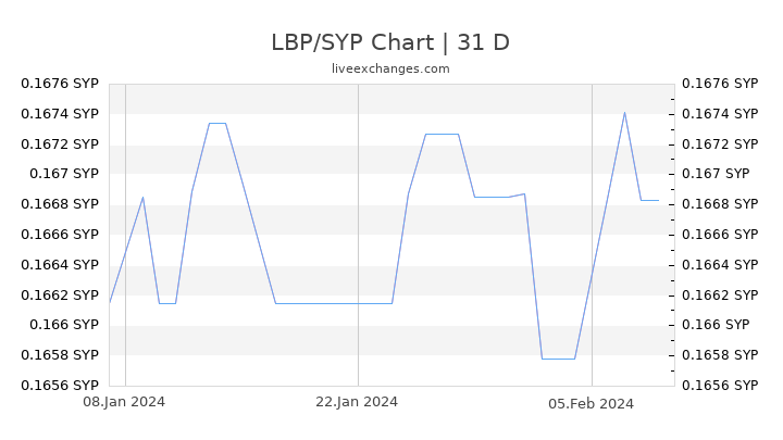 LBP/SYP Chart
