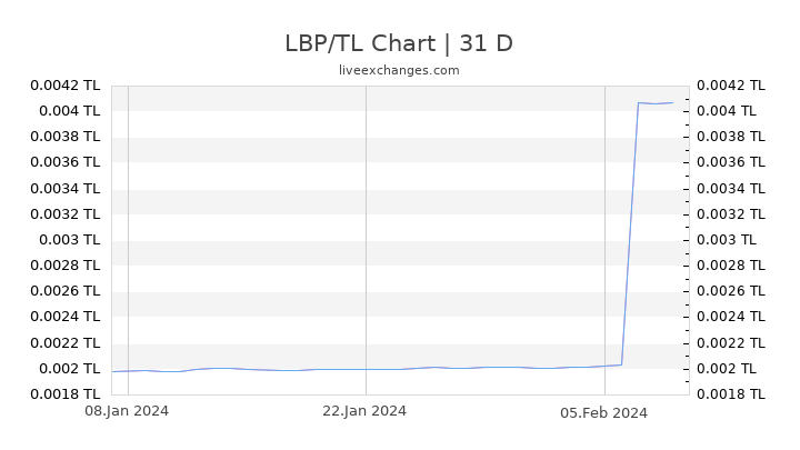 LBP/TL Chart