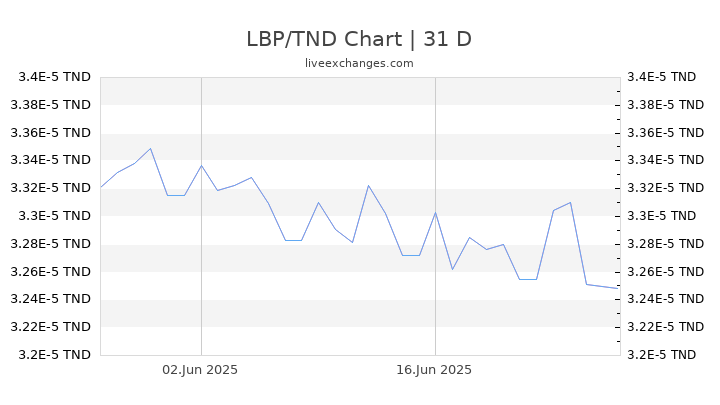 LBP/TND Chart