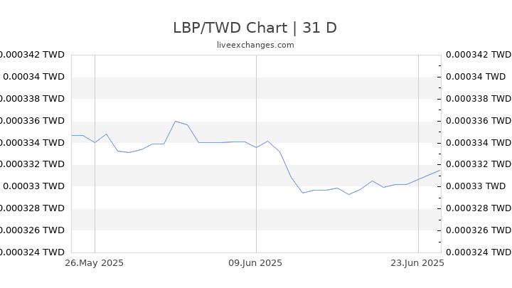 LBP/TWD Chart