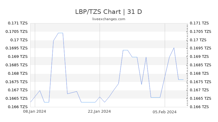 LBP/TZS Chart