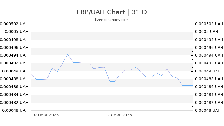 LBP/UAH Chart