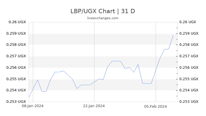 LBP/UGX Chart