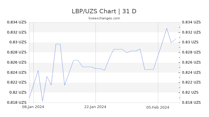 LBP/UZS Chart