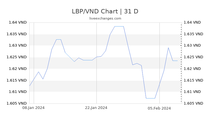 LBP/VND Chart