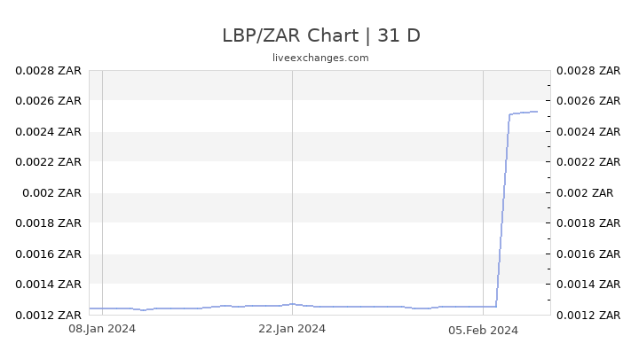 LBP/ZAR Chart