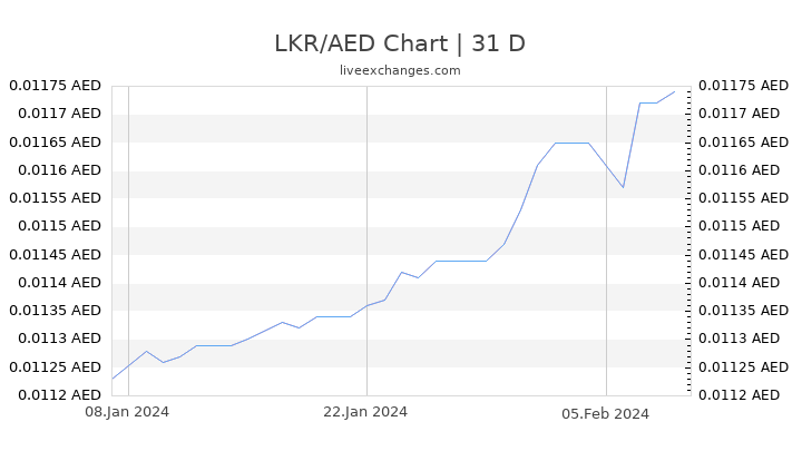 LKR/AED Chart