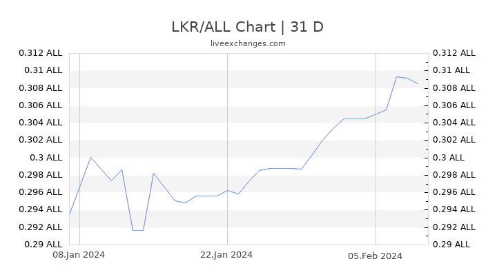LKR/ALL Chart