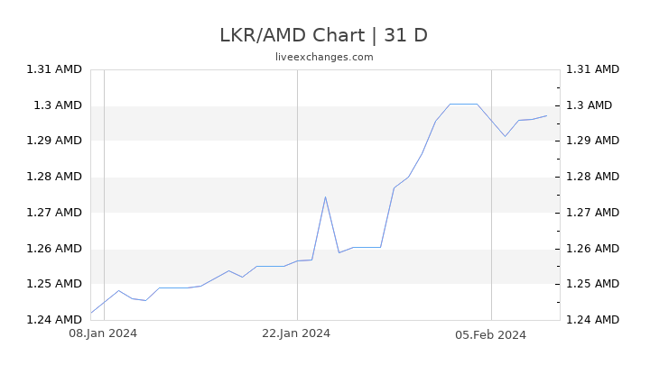 LKR/AMD Chart